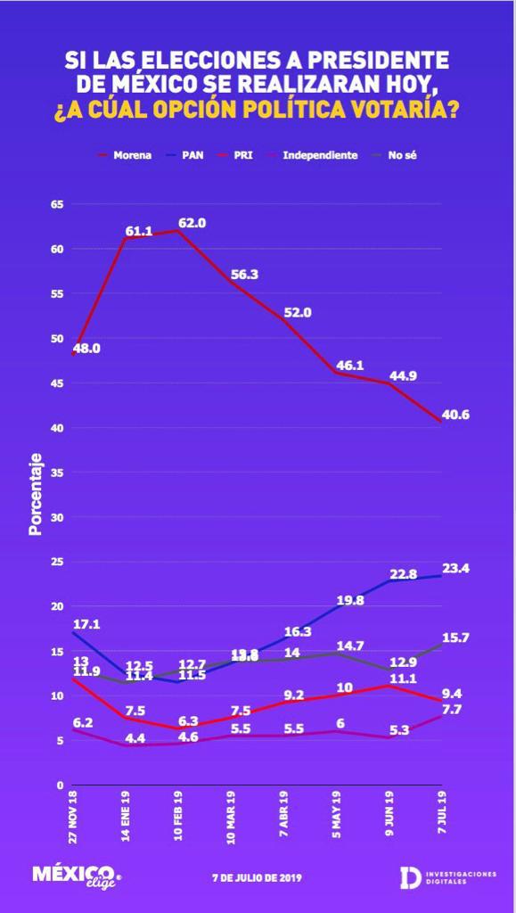 Aquí la prueba de que <a href="/AccionNacional/">Acción Nacional</a> se posiciona como la opción de cambio inteligente, el PAN crece en las preferencias electorales.

¡Somos #OposiciónResponsable!