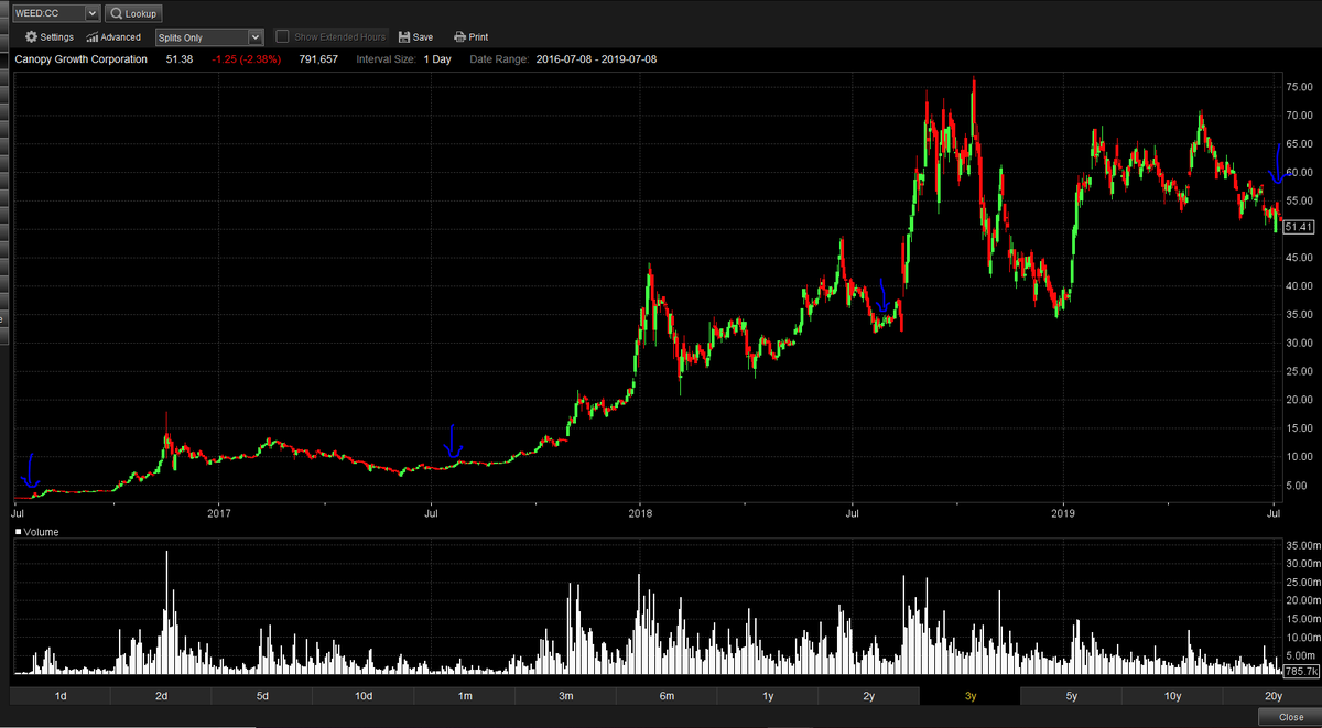 theHallowedgold's tweet photo. Three years in a row, pot stocks bottomed and took off on face melting rally's mid-July. $WEED being the bellwethers chart is incl for reference. Something to think about as you toss your babies out with the bath water #thejulyeffect $NEPT $LABS $VGW $VFF $OILS $APHA $TLRY $ACB https://t.co/nHXCPvteQ6