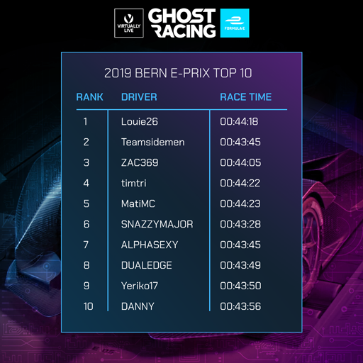 ghostracingfe's tweet photo. Here are the #TopTen Ghostracers from Bern E-Prix!
#ABBformulaE #SwissEPrix #ghostracingfe #TopRacers https://t.co/7bjl1PWtYw