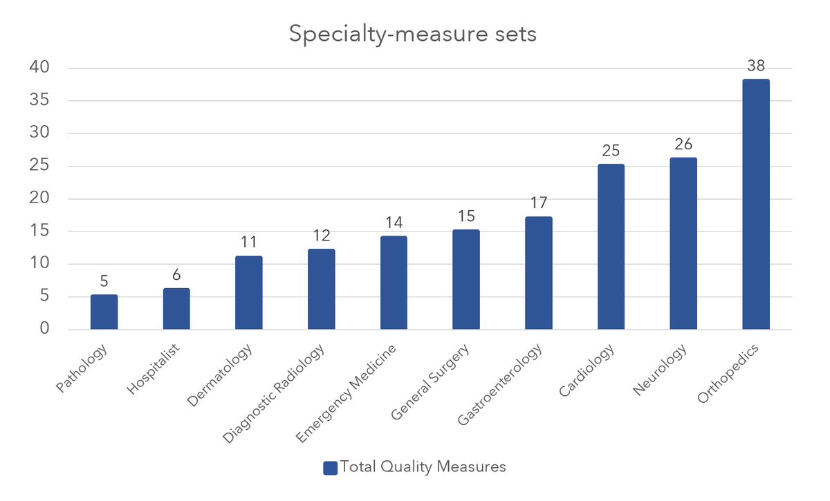 "Specialty sets conveniently narrow the list of 250+ MIPS quality measures. However, your highest performing measure might be in one you’re not tracking or not in your measure set."

Learn more: 12 reasons to rethink your MIPS quality measure selections.

buff.ly/2ZDnNJa