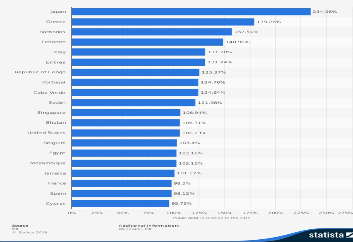 Top 20, de los países mas endeudados comparando Tamaño de deuda /PBI.
Aunque no lo crea, no figuramos. Pero somos los de mayor Riesgo Pais. Los inversores, castigan mas nuestra "voluntad" de pago que nuestra "capacidad" de pago.