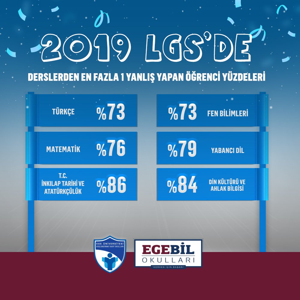 egebilkolejleri's tweet photo. 2019 LGS'DE DERSLERDEN EN FAZLA 1 YANLIŞ YAPAN ÖĞRENCİ YÜZDELERİ

#Egegvo #EgebilOkulları #Egebil #LGS #LGS2019 https://t.co/rl7eMZHJhD