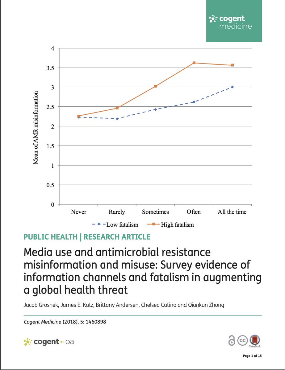 In their recent #healthcommunication study, @EMSatBU researchers <a href="/jacobgroshek/">Jacob Groshek, PhD</a>, <a href="/Britt_Andersen/">Brittany Andersen</a> &amp; Dr. James Katz found that increased user consumption of traditional media was linked to a greater likelihood of misinformation about #AntiMicrobialResistance: bit.ly/AMRMisinformat…