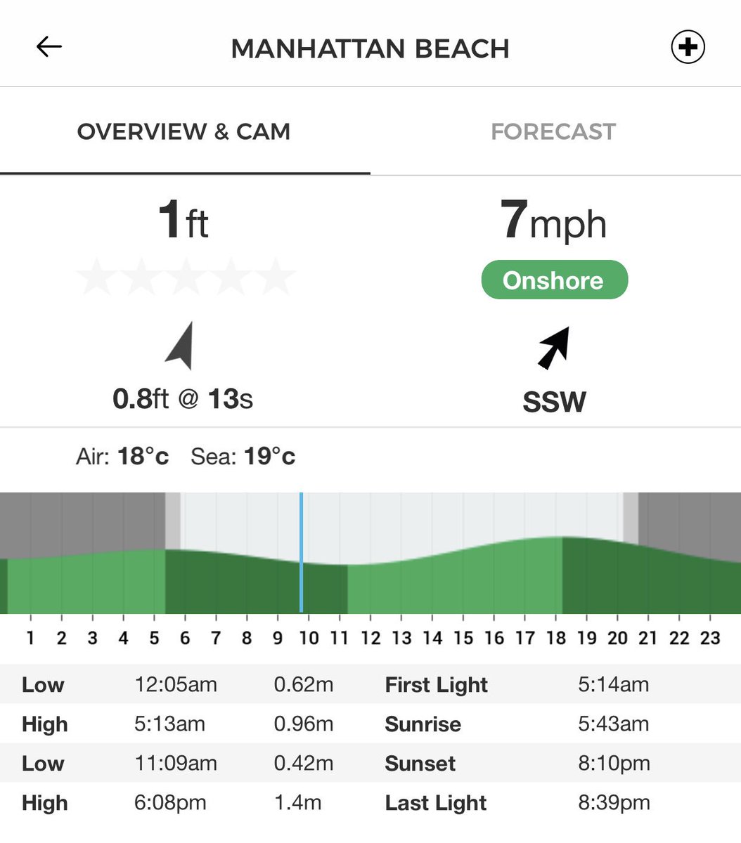 SURF REPORT!!!! After your done catching waves come on by and have your laundry done by one of our helpful team members🐳  #manhattanbeach #manhattanbeachcalifornia #whaleofawash #surfer #surf #california #southerncalifornia #hermosabeach #torrance #redondobeach #laundry