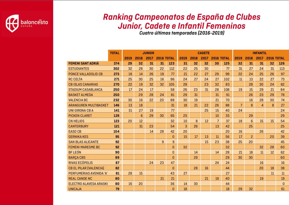 bfemeninoleon's tweet photo. Nuestro Club entra en el ranking FEB de clubes femeninos, ocupando el 18º lugar. 2º club de la Comunidad y único club leonés entre los 25 primeros de España. Fruto de la paciencia y el trabajo de toda la Entidad. #trabajounicareceta #somosbfl

https://t.co/TvP7vQI1ZR https://t.co/Hi85uPMCJi