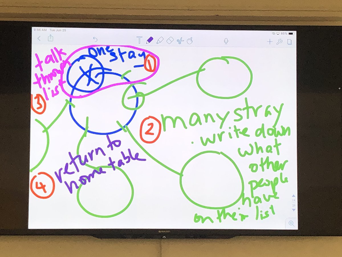 Sandra_Herbst's tweet photo. Using the ‘One Stay Many Stray’ strategy to understand across a K-6 group of educators what they would model in the area of writing in order to co-construct criteria with elementary students. Mahalo teachers in Hawaii for a great Elementary Institute! @Anne_DaviesPhD https://t.co/xYYUVxPs0x