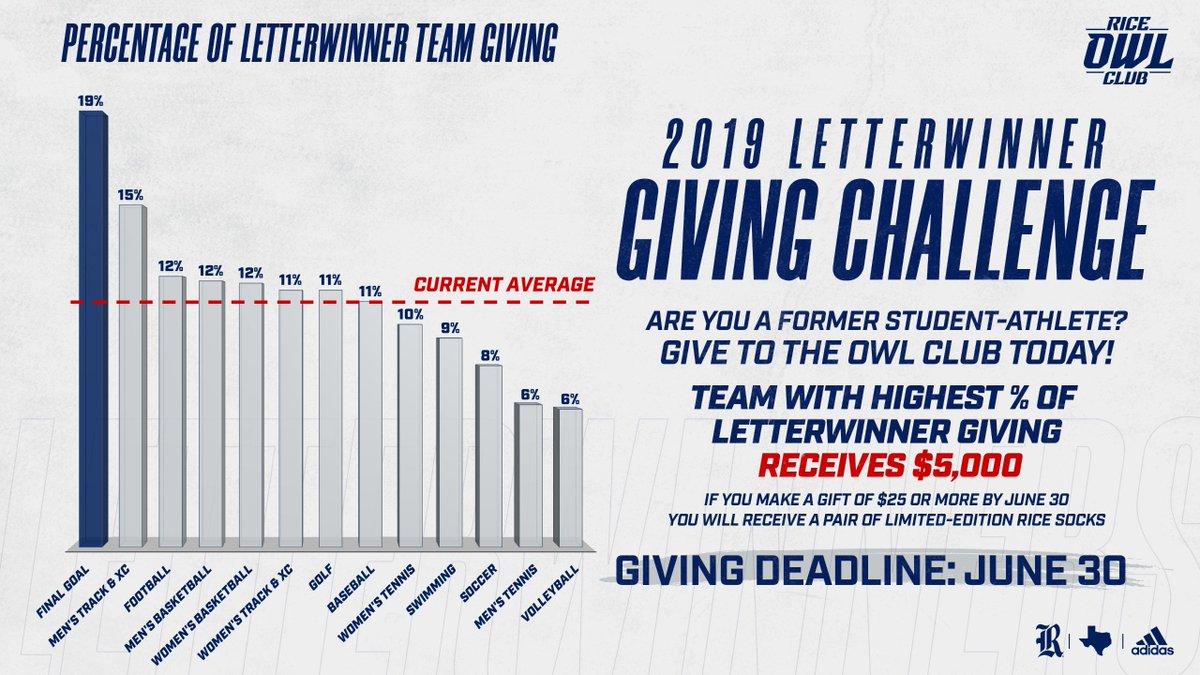 A lot of exciting things are happening with us at @RiceSoccer but we can take it a step further with your help! Join us on our journey today!

#GivingChallenge