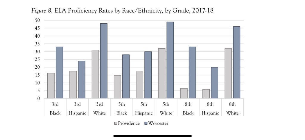 TechWPS's tweet image. We heard at the #ISTE19 Leadership Exchange that our system is designed to educate white children.  Take a look at these stats about Providence students and tell me it isn’t true. #socialjustice #equity #EducationForAll