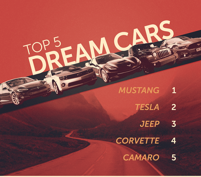 PurcellvilleTir's tweet image. Happy Hump Day - Dream Cars! Do you think your region is accurate? #GetYouOverTheHump #DreamCars  #TopFive pbxx.it/rmbXp5