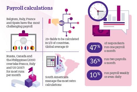 NGAHR's tweet photo. Pay 'everyday' is increasingly the case for 10% of #payroll teams. In the US, Asia &amp; Easter Europe, it's now common to run payroll weekly, if not daily. Not far behind are Russia, Canada, Philippines, France &amp; Italy with multiple runs a month. Why is this? https://t.co/k6k5Vi7Rsw https://t.co/Mbu4kZv0vy