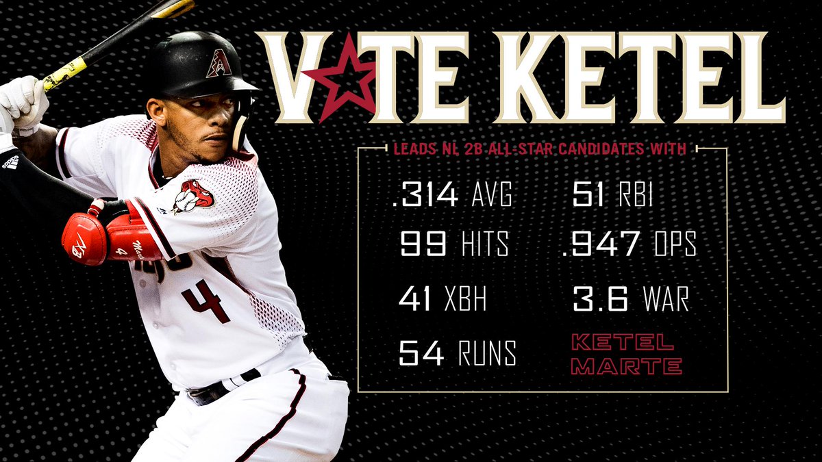 Dbacks's tweet image. Ketel Marte is the only right answer for, "Who should be the NL's starting second baseman in the #AllStarGame?"

RETWEET this for a chance to win a ball signed by Ketel!

Oh, and #VoteKetel: atmlb.com/2Nhf2Dp