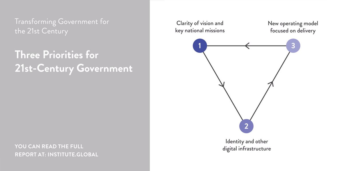 InstituteGC's tweet photo. Leaders who want to build a true government of the 21st century must grasp 3 essential priorities, following from 3 core principles of purposeful, enabling and responsive government.
Read and share our report using #TBItech https://t.co/mMscKEZQxT https://t.co/PXNOPI6nzz