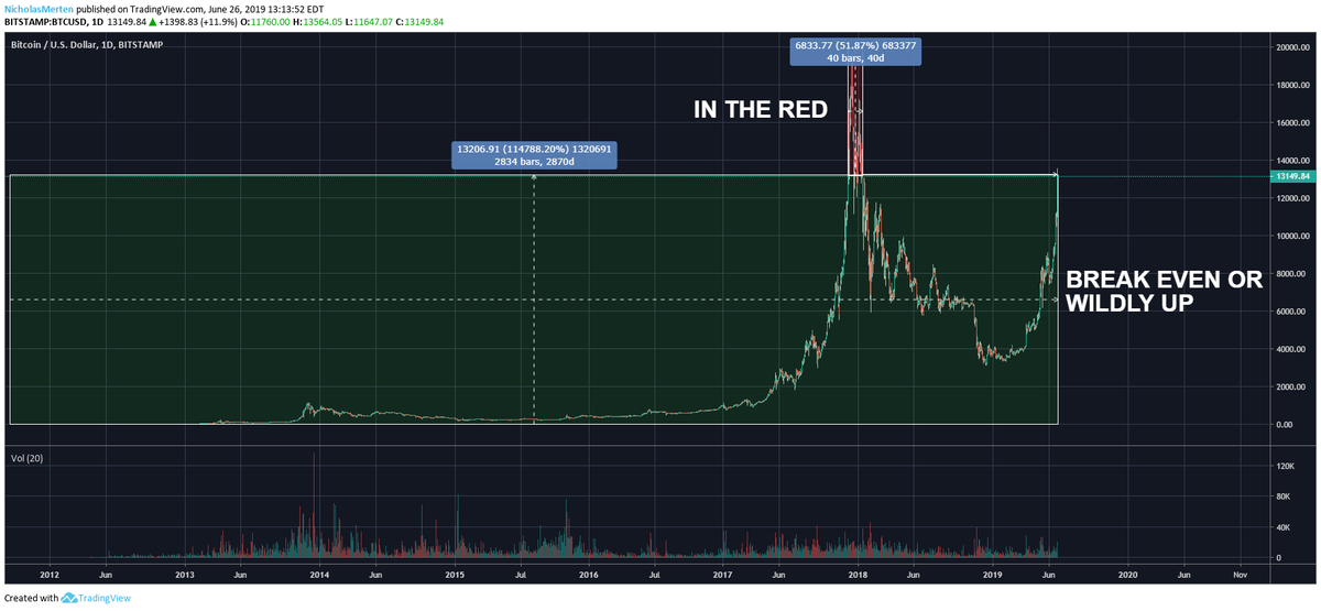 datadashpro's tweet photo. 40 days...that's the small window of time you'd actually be at a loss for buying bitcoin. To all the naysayers, the financial elite who doubted #bitcoin was an emerging store of value; I hope you're listening. https://t.co/gdvBoa5MHa