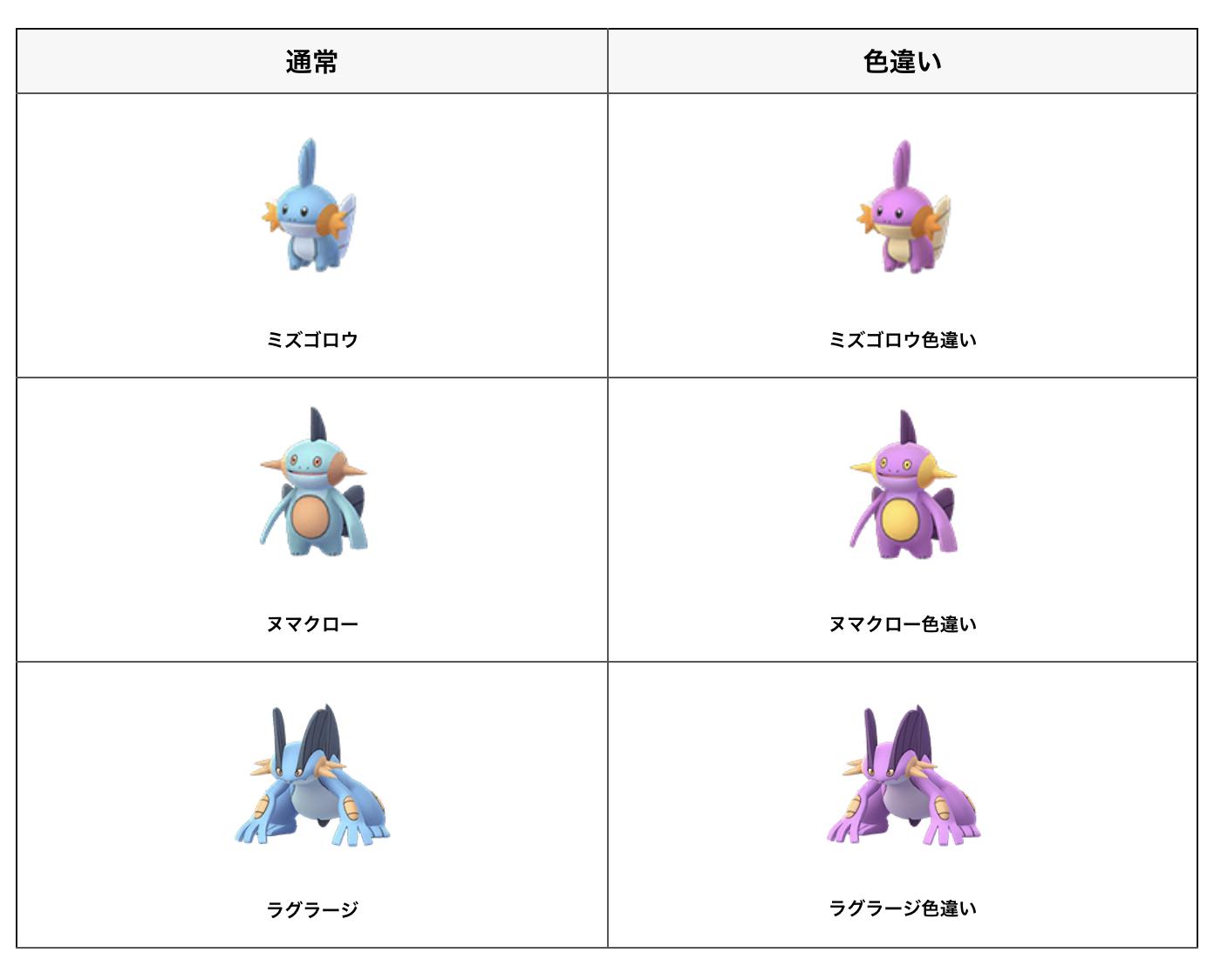 ポケモンgo攻略まとめ速報 ミズゴロウ コミュニティデイが開催決定 7月21日 日 16時 19時 色違いのミズゴロウが実装 ラグラージ進化で特別な技を覚える ポケモン捕獲時のxp2倍 ルアー効果が3時間継続 記事を読む T Co