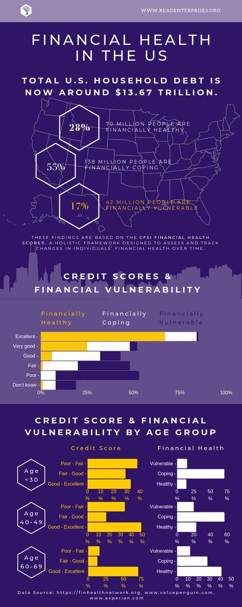 OliverREAD11's tweet image. Financial Health and Credit Score:

Neither credit score nor the Debt-to-Income ratio (DTI) should replace a careful assessment of your budget before borrowing.
linkedin.com/feed/update/ur…