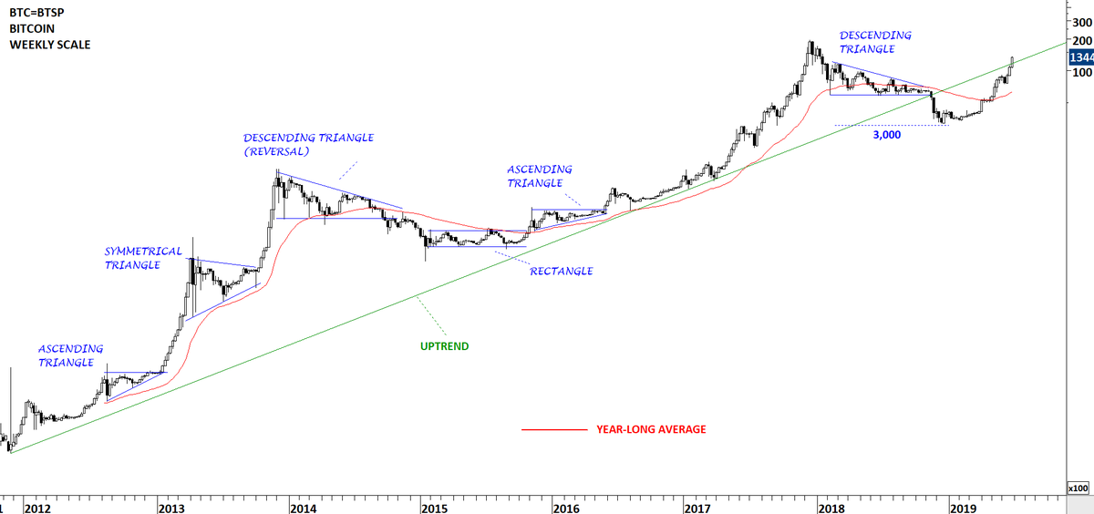 5 Year Cmt Chart