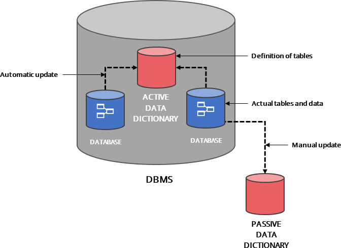 #database. 