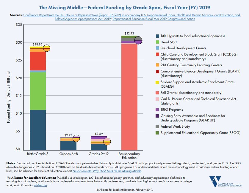 All4Ed's tweet photo. The federal government rightly invests in early and postsecondary education, but it has largely ignored middle &amp; high schools. Students need support throughout their educational careers, not just in the beginning and the end. https://t.co/L3GndKiGSc #SuccessintheMiddle @AMLE https://t.co/j80fW8eI7z