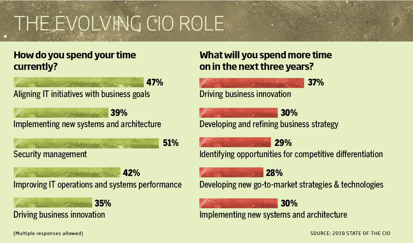 dhinchcliffe's tweet photo. How the #CIO went from geek to peak
https://t.co/pscUFIaHFC
Just in from the @wef. Today's top IT leader is "changing business models, improving customer experience, influencing product development and shifting cultures" notes @bt_global's CIO.
#NewCSuite #digitaltransformation https://t.co/F3GoMHwJGR