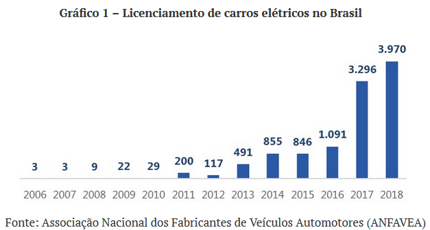 Observ_Findes's tweet photo. Hoje no Blog do #AmbientedeNegócios, @mayarabertolani discute sobre o crescimento da #mobilidadeelétrica nas cidades, pontuando seus entraves e destacando sua importância para um futuro mais sustentável da #mobilidadeurbana nas cidades. #BlogIdeies Veja: 🔗https://t.co/2OR5x4d3Yf https://t.co/t6fhn7zild