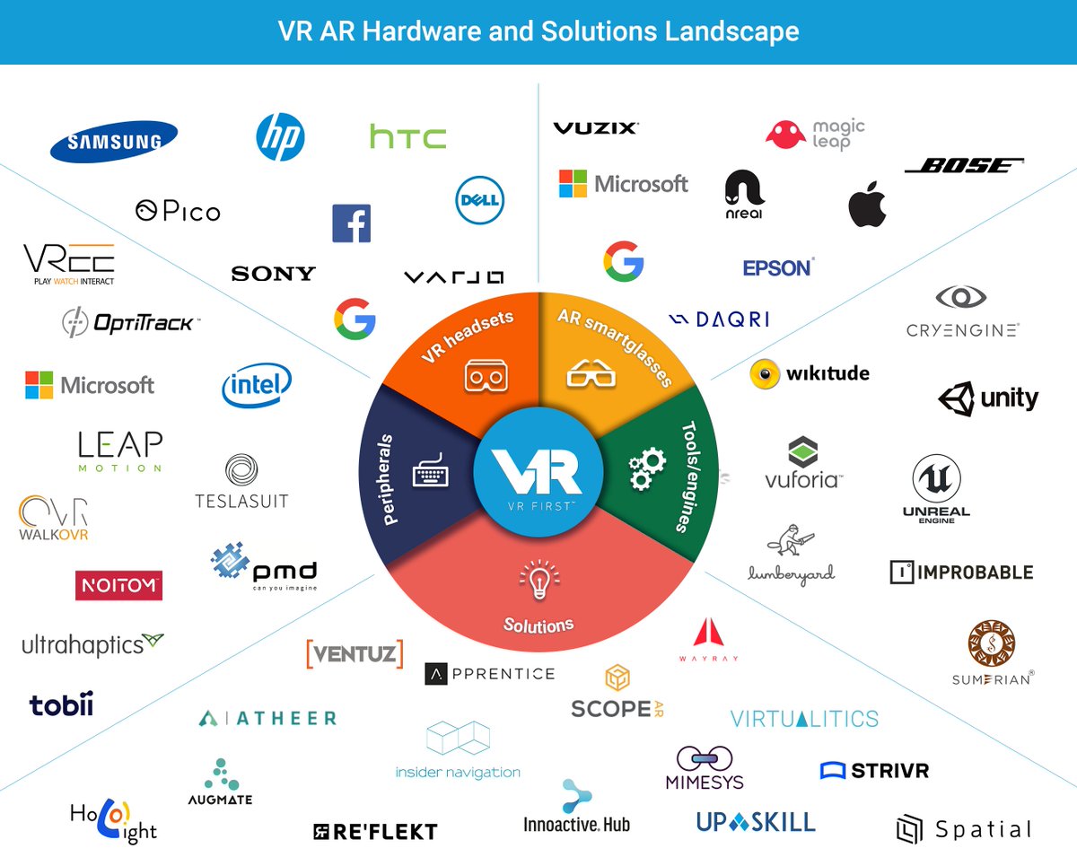 XR_Bootcamp's tweet photo. Do you agree with our VR/AR solutions landscape? Anyone missing? Anyone who wants to be added? RT and comment!

#virtualreality #augmentedreality #XR #mixedreality #AR #VR #tech #news #landscape #VRlandscape #ARlandscape #technology https://t.co/ROHXwsqM3y