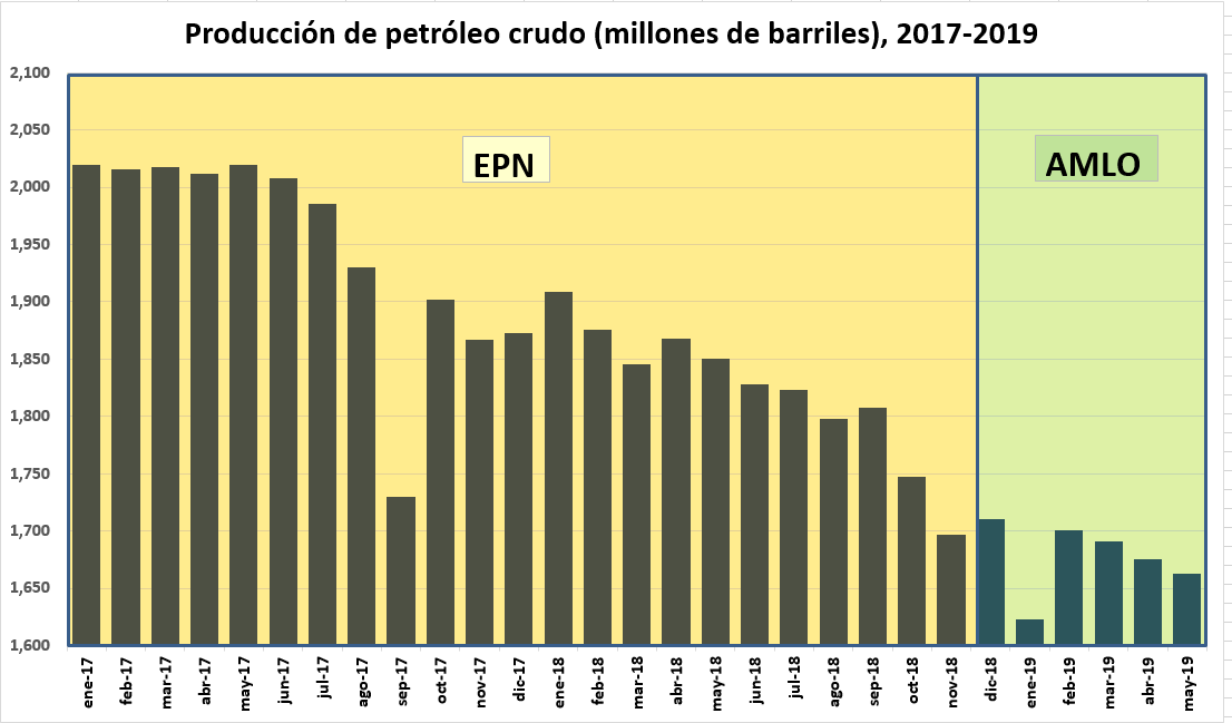 econokafka's tweet photo. Se estabilizó la producción de petróleo, dice AMLO.

Tengo otros datos. https://t.co/gtvfqPgMOy