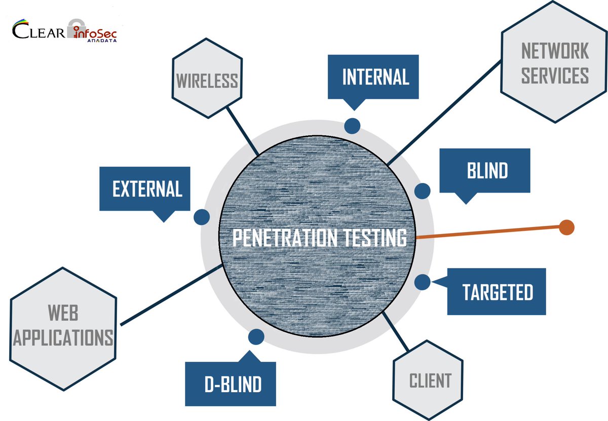 Clearinfosec1's tweet image. The threat posed by hackers is persistent, and it is important to maintain a strong defense to protect your organization. Visit us today for all kind of cyber security services bit.ly/2FtRKUH #pentesting #VulnerabilityAssessments #InternalPenTest #ComplimentaryPenTest