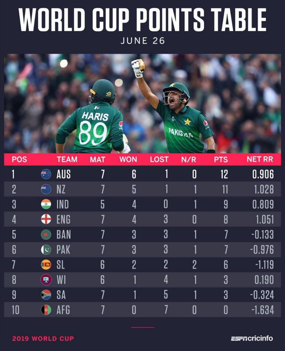 sportsdrzaf's tweet photo. Just got out of the final lecture session of a brilliant day of learning #STTARSummit @sixers and seen the score. Day has got even better 😁. Get in 🇵🇰. Brilliant team performance and so pleased for another important knock by @iHarisSohail https://t.co/hNFA6Ky2T3