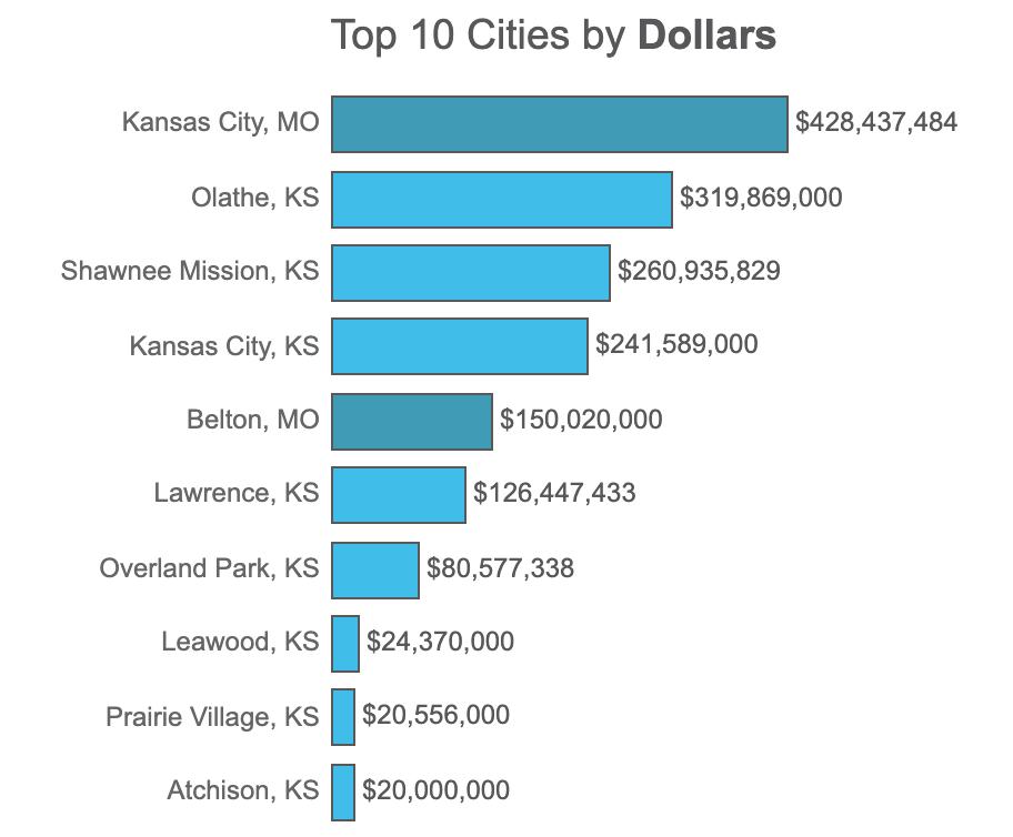 liongraphbi's tweet photo. Check out the startup funding visualization we built for @KCSourceLink. It went live today! https://t.co/Drg1ZrwJ0m https://t.co/2T5tmtPix2