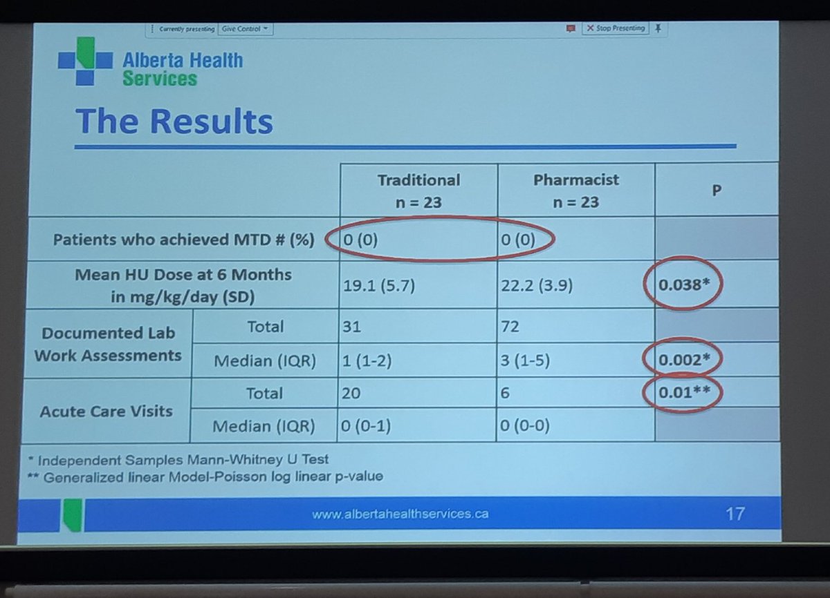 JoshuaRTorrance's tweet photo. Research by Amanda Sha showsls that addition of pharmacist to team improved hydroxyurea doses and reduced acute care visits @cshp_ab #cshpab #TwitteRx https://t.co/vfw1TGzGBK
