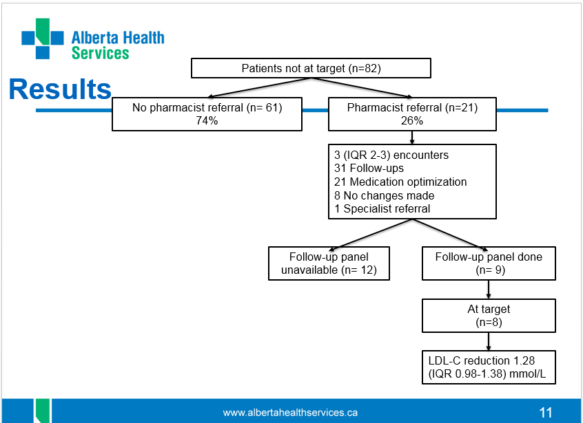 JoshuaRTorrance's tweet photo. Pawan Gill showing referral to pharmacist in cardiac rehab population causes appreciable decreases in LDL. Can be resource intensive, with multiple pharmacist follow-ups to titrate therapy. @cshp_ab #cshpab #TwitterRx https://t.co/kuUJgFIctq