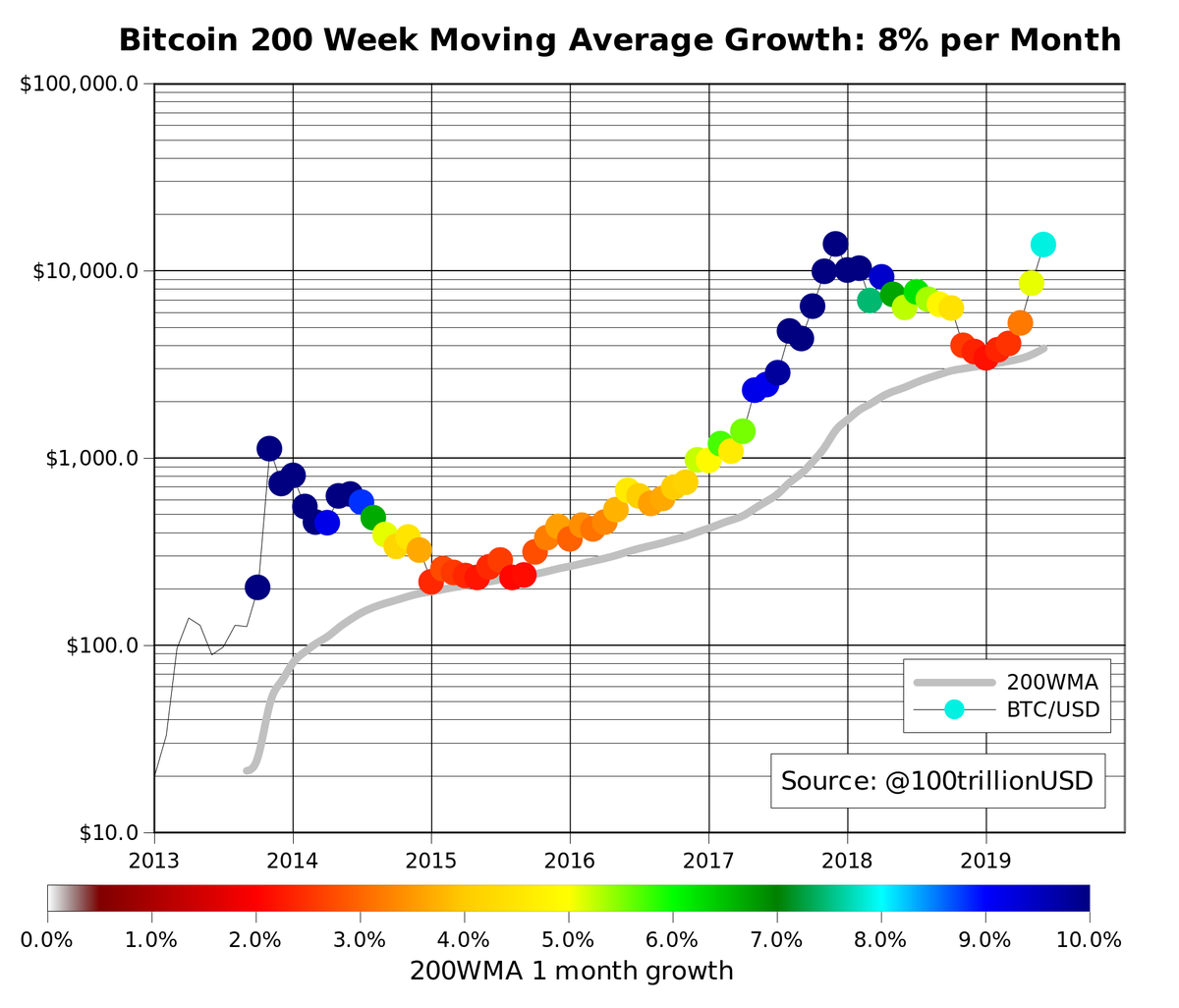 100trillionUSD's tweet photo. #bitcoin 200 week moving average grows 8% per month .. it's hard to turn an oil tanker! https://t.co/Qm13pCJLeK