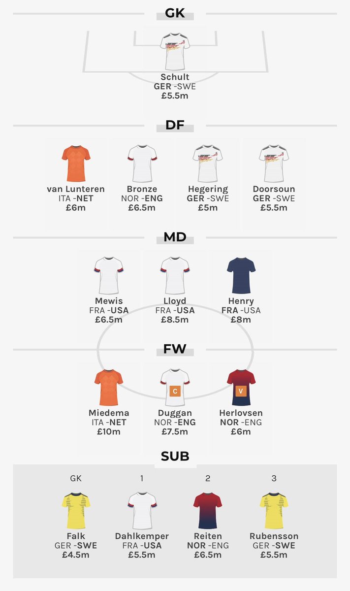 BenDinnery's tweet photo. Hoping to follow-up my win on the #Lionesses with another cash prize in the @fantasy_bet freeroll 💰.

A couple of doubts for #ENG means there may be some last minute tinkering! 

Houghton (ankle) and Bright (🤒) face a late test. #FIFAWWC #WWCFantasy

➡️ https://t.co/qurCCkIqa0 https://t.co/n6MSpvHLS1