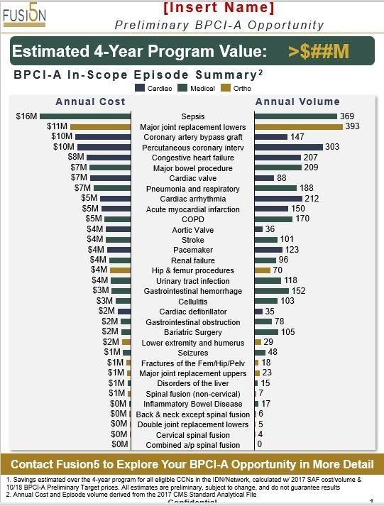 Fusion5us's tweet photo. We are happy to announce that our BPCI-A applicants are in! Partnering around the nation and offering a multitude of bundled payment options:
#VBCU #JULY22-24 https://t.co/gKg2x1Yino