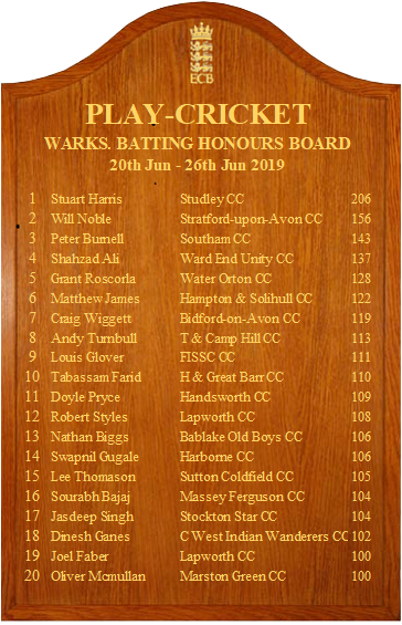 WarwickshireCF's tweet photo. 🏆Week 1⃣0⃣ Honours Boards 🏆

@BablakeCC @HarborneCC @SuttonCfieldCC @lapworthcc @MarstonGreenCC @Attockcc @MoseleyCC @KingsHeathCC @NewboldCC @WCSCSports @LongItchCC @RM_CC1984 @NuneatonCC @knowlevillagecc @Rugby_CC @ashornecc @Thebrom53 @claverdoncc @Leamingtoncc https://t.co/ekCZXQ4dbO