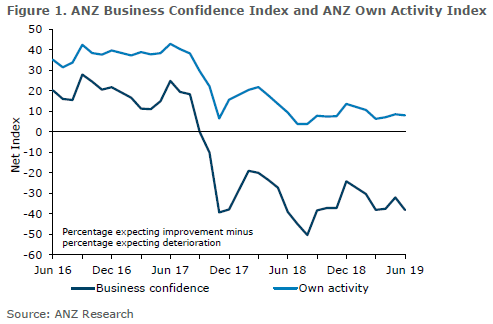 sharon_zollner's tweet photo. The @ANZ_NZ Business Outlook was pretty steady in June, with small moves in key activity indicators. Business confidence rose 6 points but own activity fell 1. https://t.co/6SLHCTgote https://t.co/qE60bGIXES