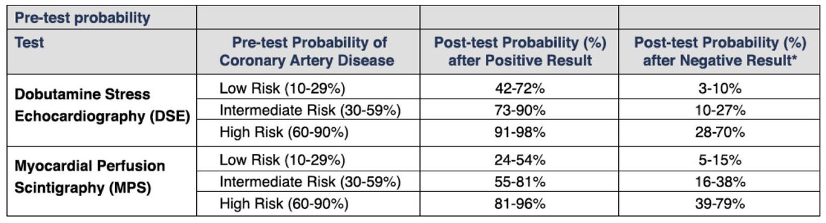 acbucay's tweet photo. @rafavaldeznefro @NephroGuy @DrJ_Fonseca En pacientes con alto riesgo cardiovascular, la probabilidad postprueba de un sestamibi negativo es muy baja. Mi propuesta es que en estos pacientes NO se hagan sestamibis (y es lo que se hace en muchos otros centros) por la tasa de falsos negativos https://t.co/AsKtOmpfEf