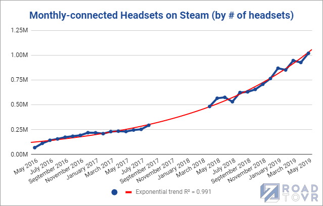 RtoVR's tweet photo. [Don't Miss] Monthly-connected VR Headsets on Steam Pass 1 Million Milestone https://t.co/8YmxHRcy7B https://t.co/upIIEMYQsc