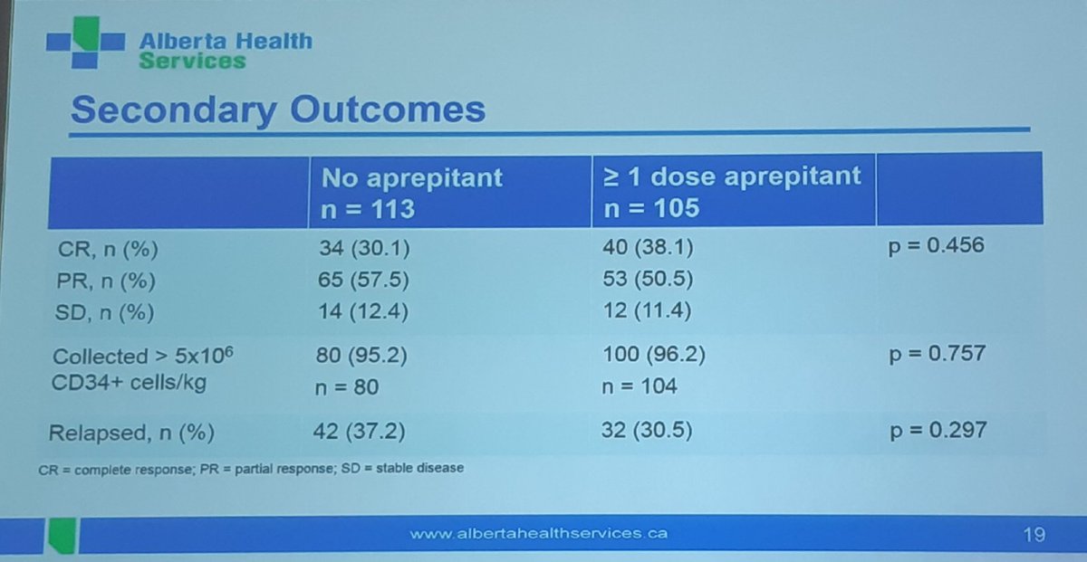 JoshuaRTorrance's tweet photo. Kevin Thai showing no worse outcomes with addition of aprepitant to DICEP (despite concerns over CYP interactions) @cshp_ab #cshpab #TwitteRx https://t.co/qd6nyrK2zV