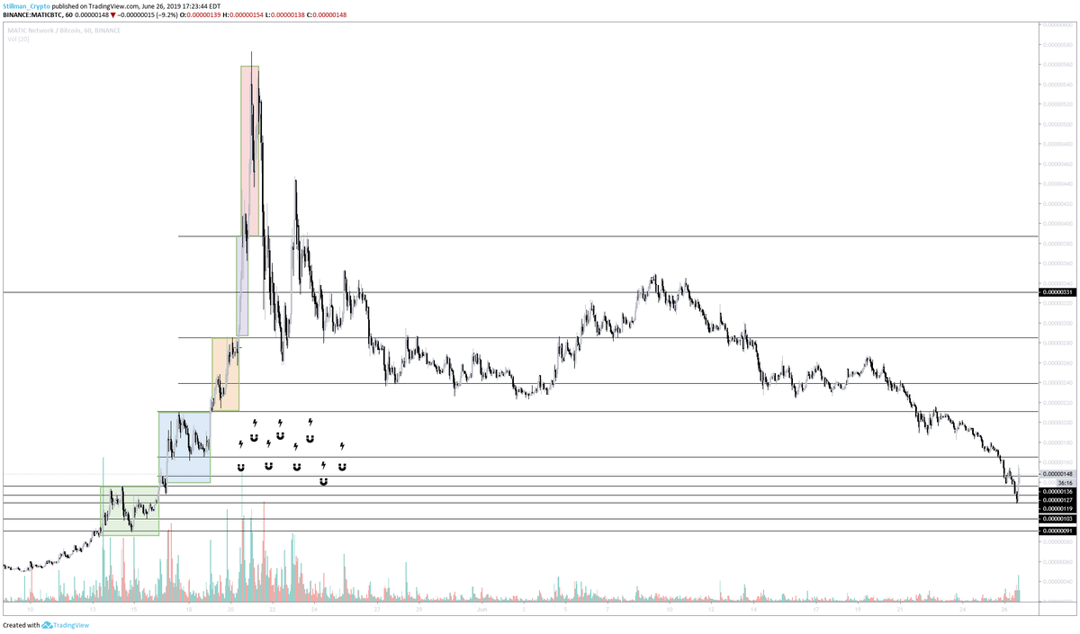 Back from my vacation in the States, first order of the day was buying $MATIC at 124 sats. Thank you <a href="/koreanjewcrypto/">KJ Crypto</a> for spotting the timely entry. I am sure you remember this chart, haven't touched it since.