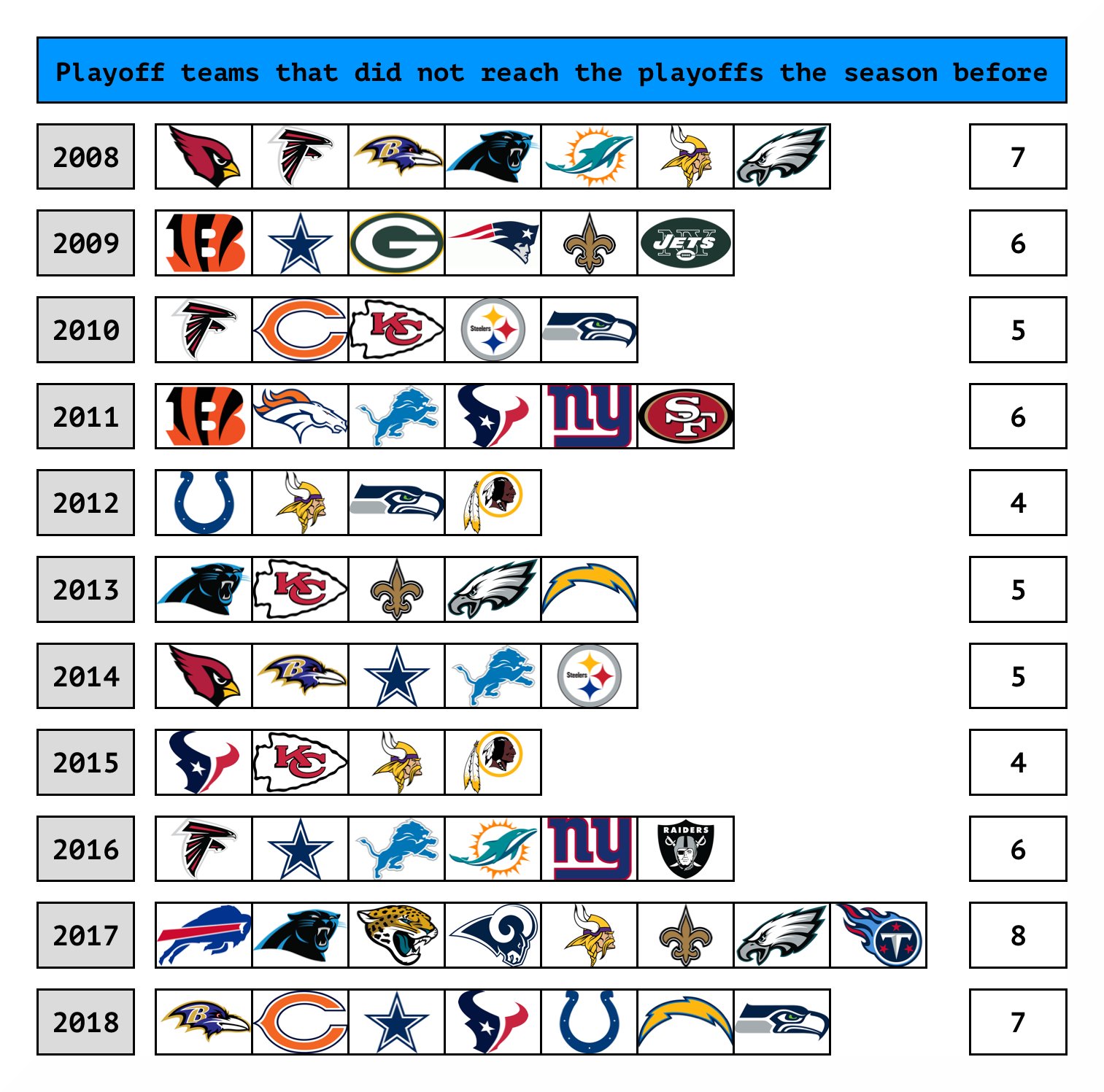 René Bugner On Twitter New Playoff Teams That Did Not Reach The Nfl