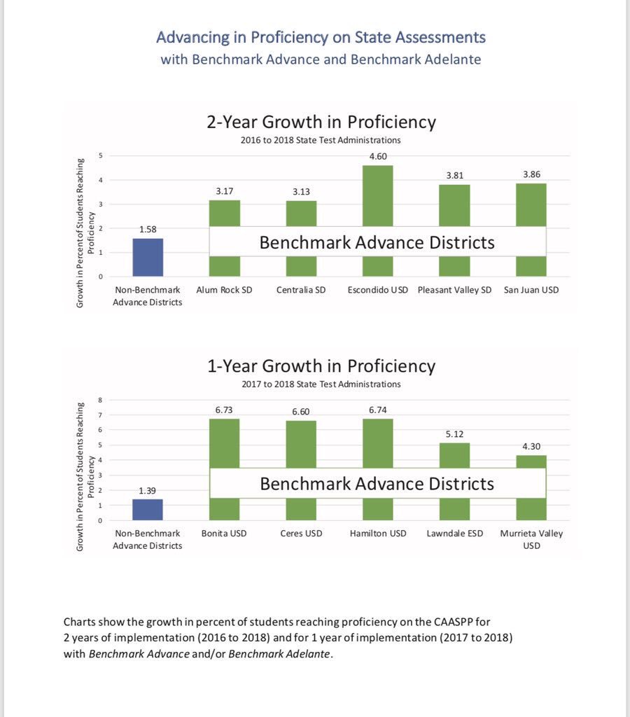 DrGonzalez_1's tweet photo. Shared by @Hector4English  Benchmark/Adelante guru and trainer-we love that @CeresUSD made the cut as a district that’s growing in proficiency. Our 3rd grade team alone had a 288% gain in 17-18. I am confident our district will continue to make gains for years to come! https://t.co/58sg7kmg5K
