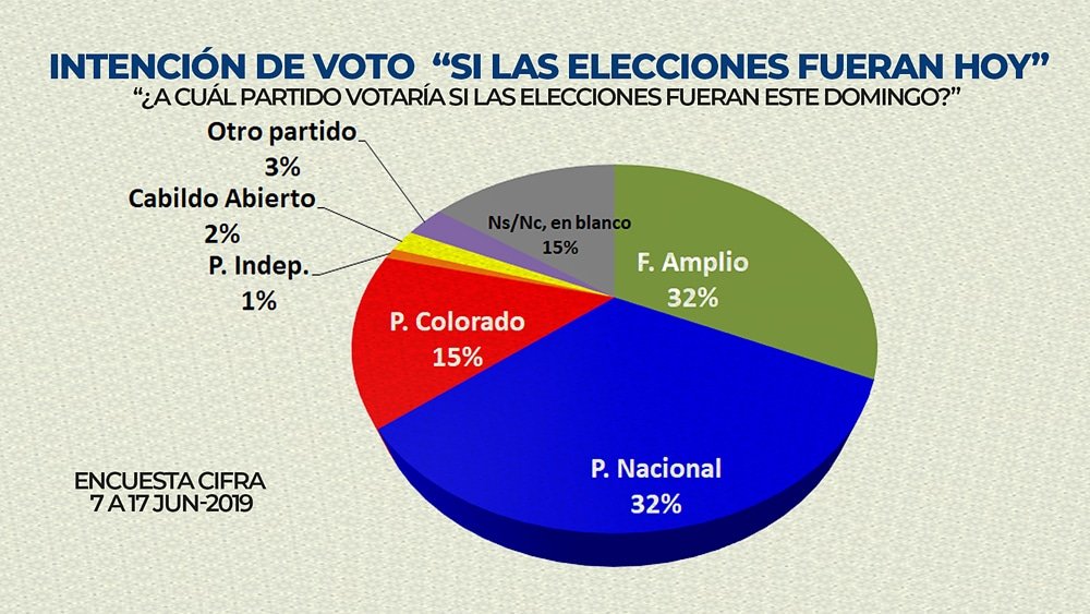 blancas_uy's tweet photo. Según cifra, si las elecciones nacionales fueran hoy, habría un empate técnico entre el Partido Nacional y el Frente Amplio.

La última encuesta presentada por la consultora Cifra, da un empate entre el PN y el FA con el 32% cada uno. El PC con un 15% en intención de voto. https://t.co/kWoTm6SWPz