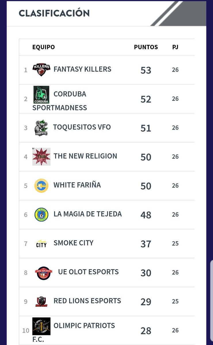 TheNewReligion3's tweet photo. Conseguimos el play-off de ascenso en una liga muy disputada y de infarto hasta el final
Suerte a los otros equipos
@KillersVfo 
@Corduba_eS 
@ToquesitosVFO https://t.co/d0jzxq5gF8
