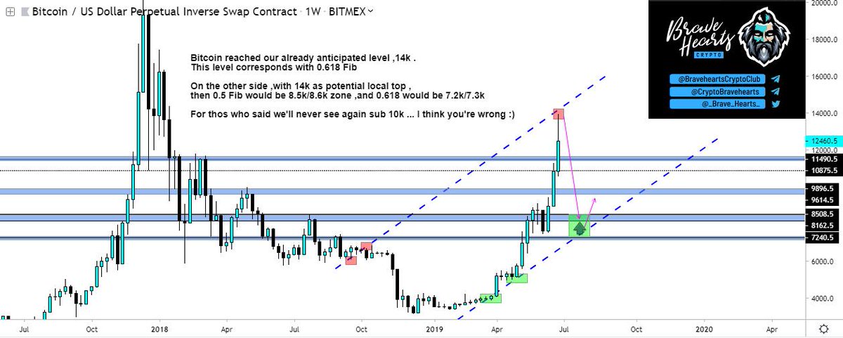 CryptBraveheart's tweet photo. #Bitcoin reached our already anticipated level ,14k 📈

This level corresponds with 0.618 Fib

On the other side ,with 14k as potential local top,
then 0.5 Fib would be 8.5k/8.6k zone &amp; 0.618 would be 7.2k/7.3k

So that's for what I'm watching , 8.5k/8.6k &amp; 7.2k/7.3k👌

#btc $btc https://t.co/ZtpyalLXhv