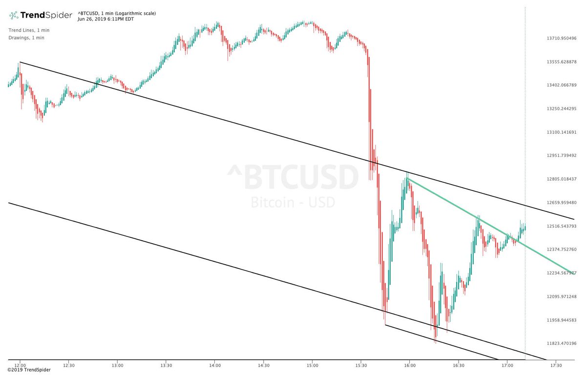 Bitcoin 1 Minute Chart