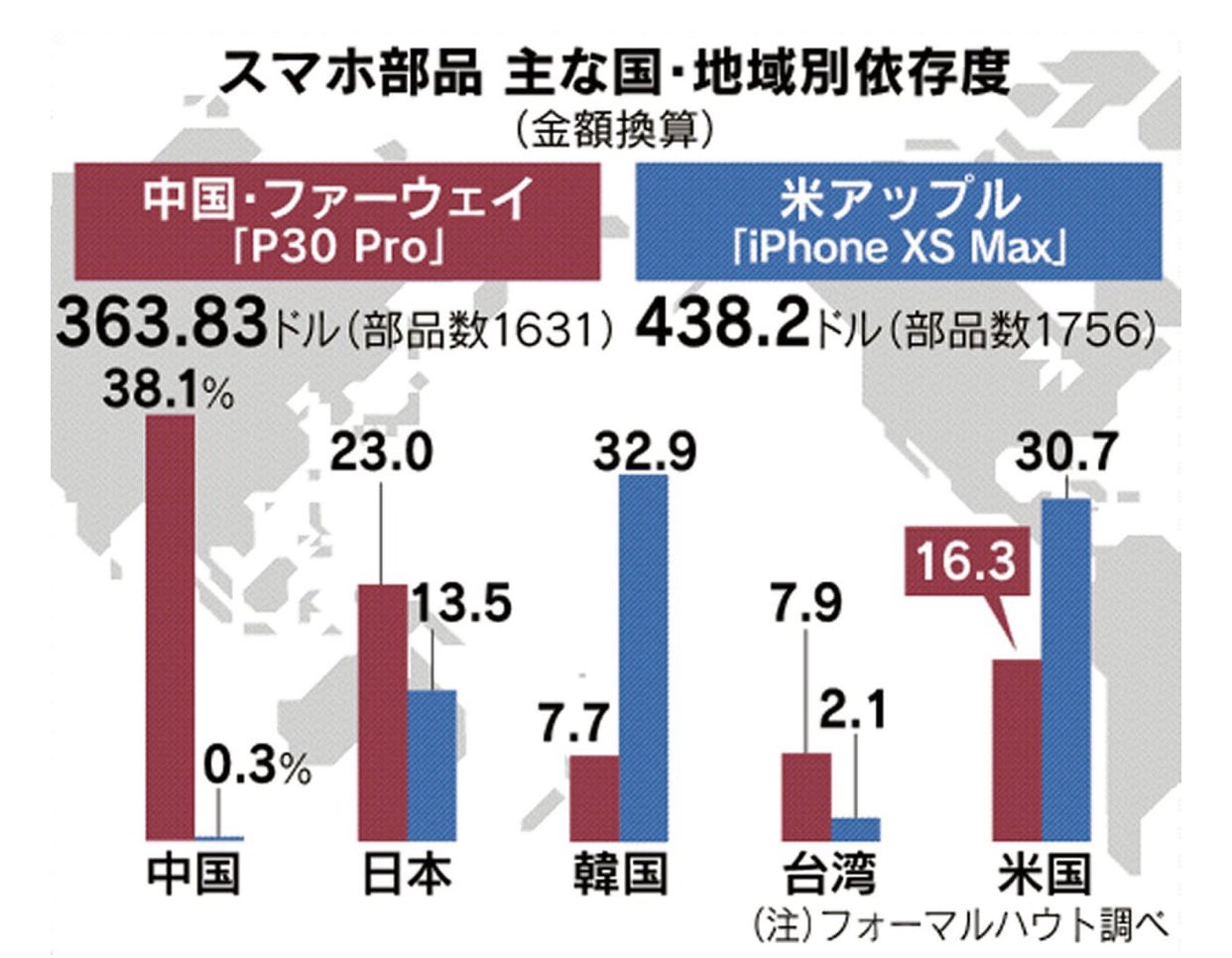 Robert Ward Some Numbers Illustrating Huawei S External Tech Dependency From Nikkei On Cash Base 50 Of P30 Pro Parts Come From Japan South Korea Us Apple S Parts Risk Far Lower