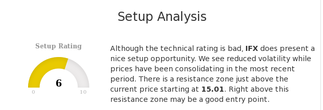 ChartMill's tweet image. $IFX.DE has a bad technical rating, but it does show a decent setup pattern. chartmill.com/analyze.php?ut… #ChartMill #INFINEONTECH.AGNAO.N. #IFX #DeutscheBoerseAg #TechnicalAnalysis