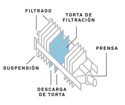 FILTRALITE®, Filtro ayuda que garantiza mejoras en la claridad del filtrado, rendimiento y volumen total filtrado.