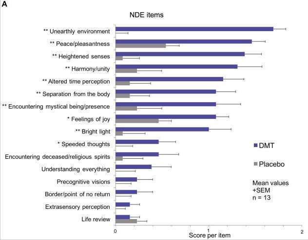 In this study, the similarities in their experiences were concluded to be statistically significant, suggesting that DMT may be the biological cause of NDEs and released by the body when its in a state of dying7